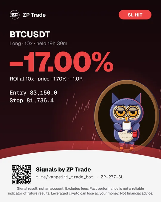 PnL card: BTCUSDT long at 10x, stop-loss hit, −17.00% ROI (price −1.70%), held 19 hours 39 minutes. Hoot the owl sips cocoa in a tree hollow.