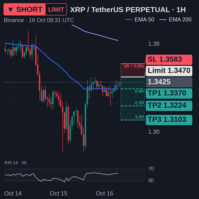 The bot's chart for signal 292: XRP short, limit entry 1.3470, stop 1.3583, targets 1.3370, 1.3224 and 1.3103